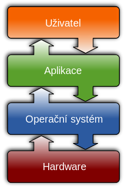 Vztah mezi operačním systémem (Software), hardwarem, aplikačním softwarem a uživatelem